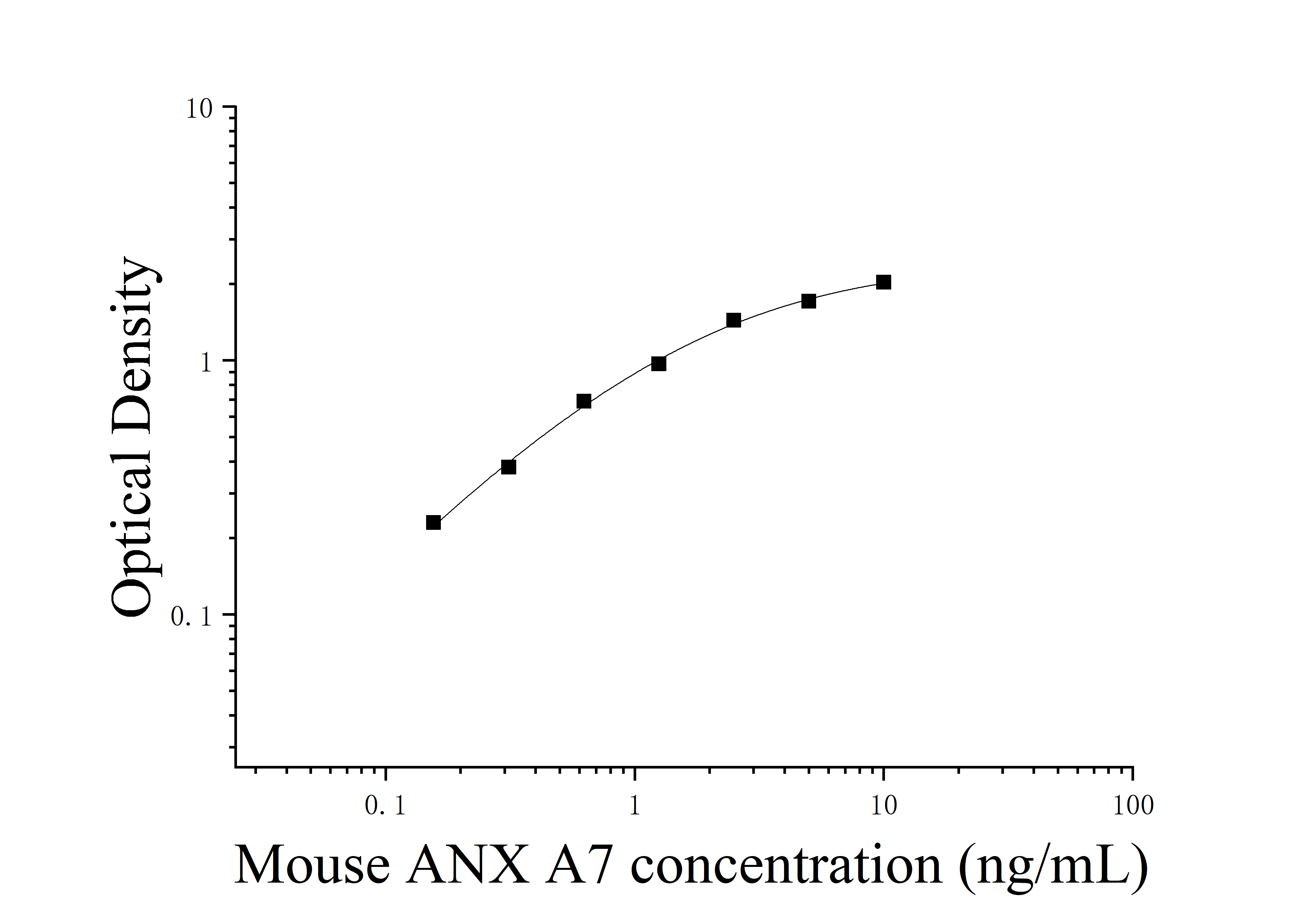 Mouse Annexin A7 (ANXA7) ELISA Kit Mouse Annexin A7 (ANXA7) ELISA Kit